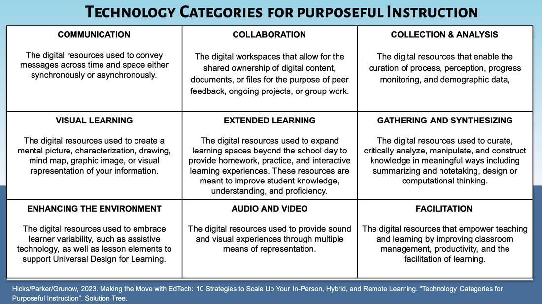 table of the Technology Categories for Purposeful Instruction